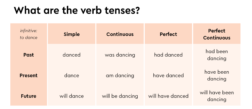 what is a verb